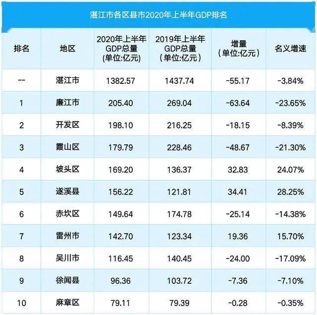 南充各区县gdp2020年_南充市统计局发布2018年南充市GDP修订数据的公告(2)