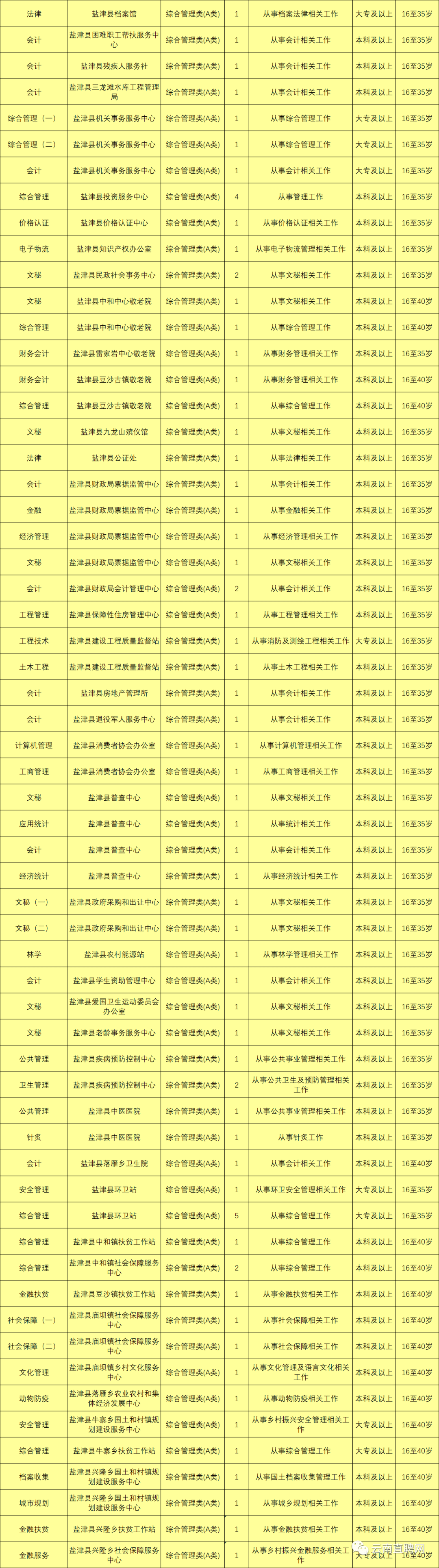 最新最全！招聘8000多人！云南省联考事业单位2020年招聘来了（最新发布）
