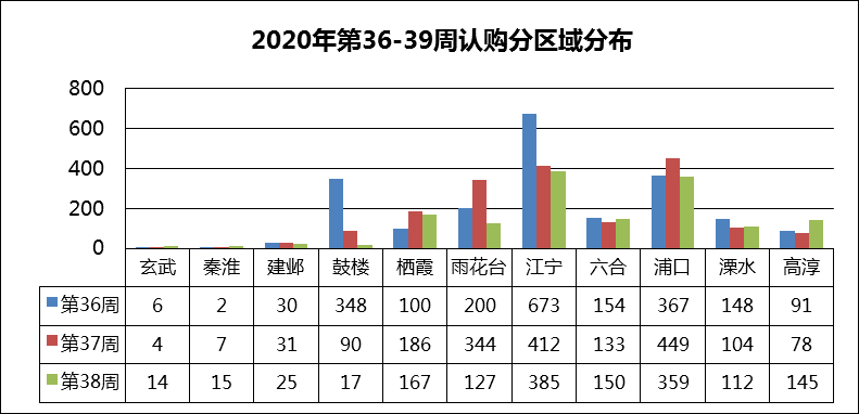，江宁以385套的数据位列第一，其次是浦口的359套，第三名为栖霞的167套。周成交从成交情况来看，
