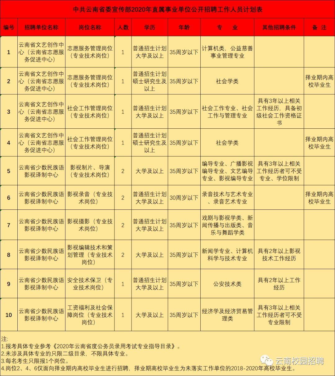 最新最全!招聘8000多人!云南省联考事业单位2020年招聘来了(最新发布)