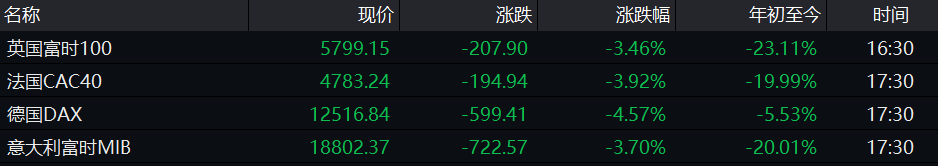 白银|全球恐慌一夜？道指跌超900点，欧股、原油、黄金、白银都在跌…发生了什么？