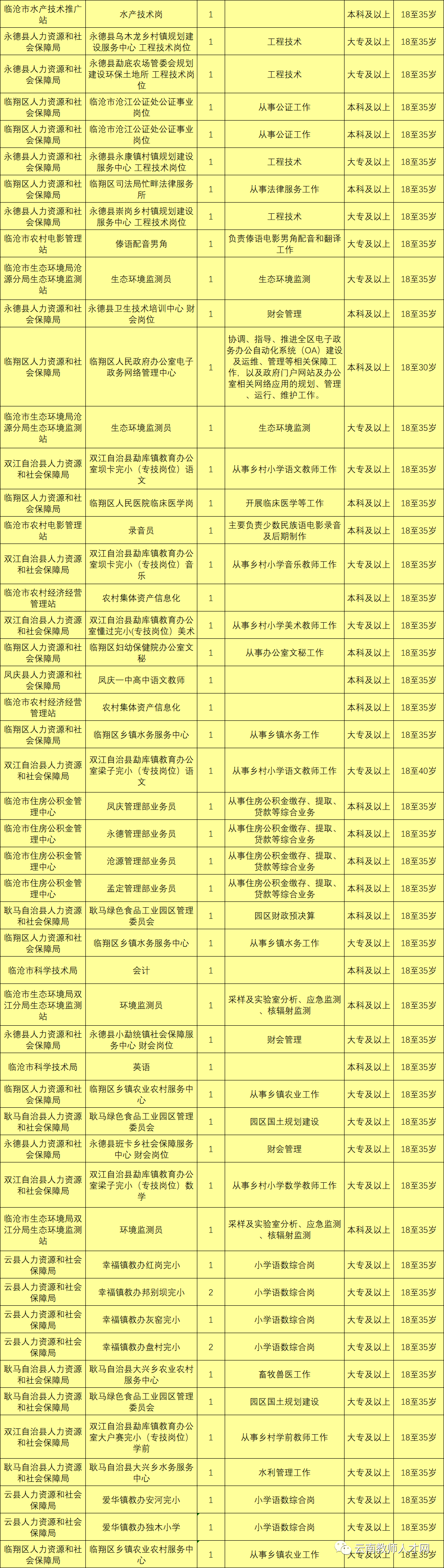 最新最全!招聘8000多人!云南省联考事业单位2020年招聘来了(最新发布)