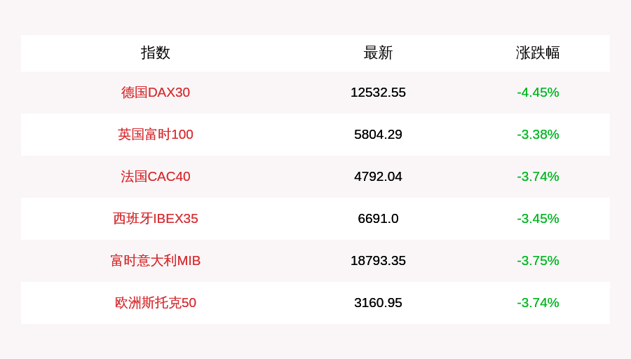 全线下挫|9月21日欧股收盘主要指数全线下挫，德国DAX指数跌逾4%