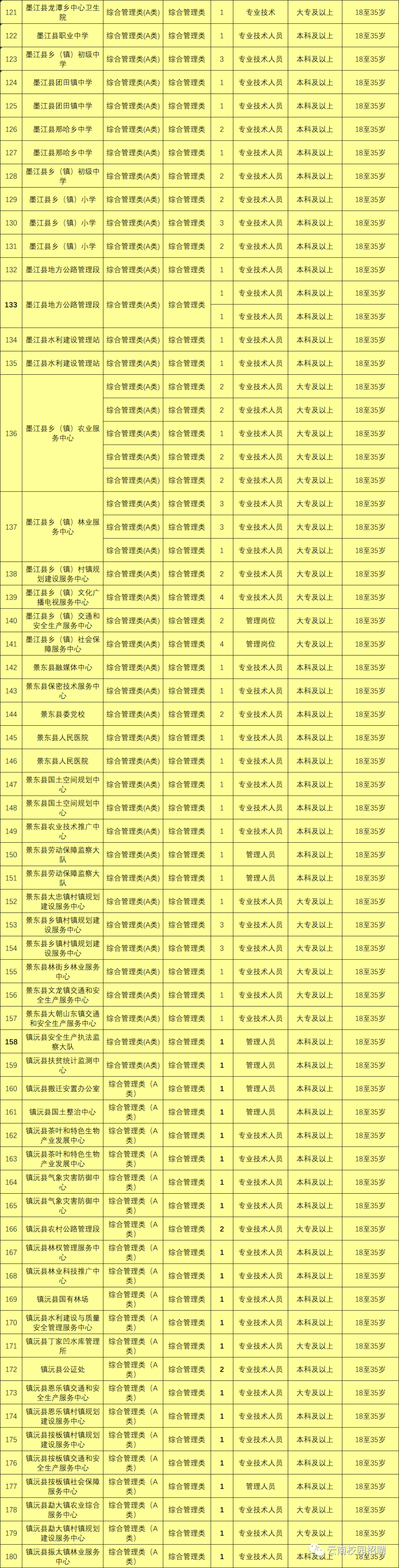 最新最全!招聘8000多人!云南省联考事业单位2020年招聘来了(最新发布)