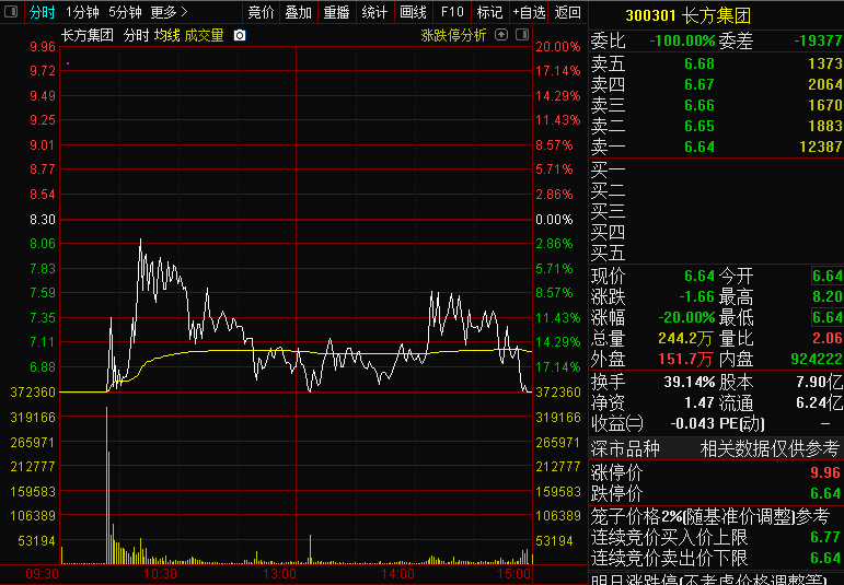 尾盘|股民惊呆！“妖王”盘中惊现“地天板”，一天最高赚50%！两大神秘席位“掩护”游资出逃？尾盘下杀暗示小散要吃套？