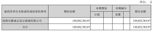 半年报|诚志股份收问询函 两子公司亏损商誉减值计提是否充分
