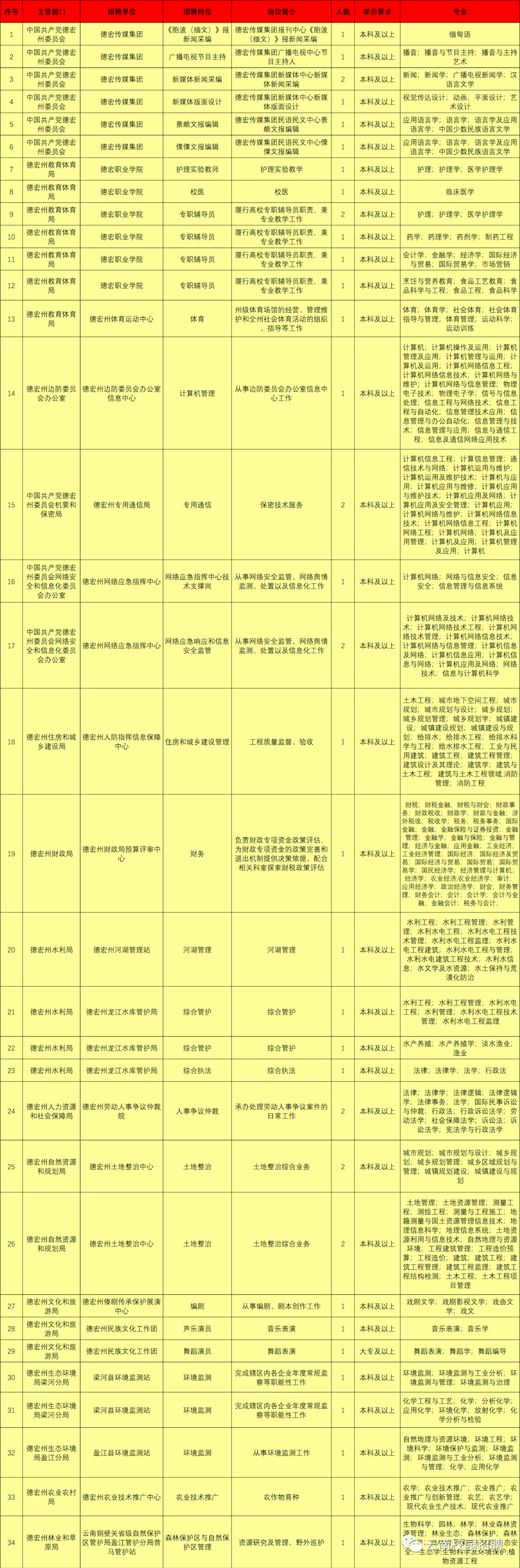 最新最全!招聘8000多人!云南省联考事业单位2020年招聘来了(最新发布)