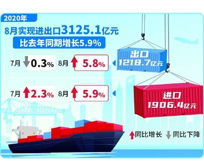 外贸|8月上海实现进出口双增长 连续3个月保持单月外贸正增长