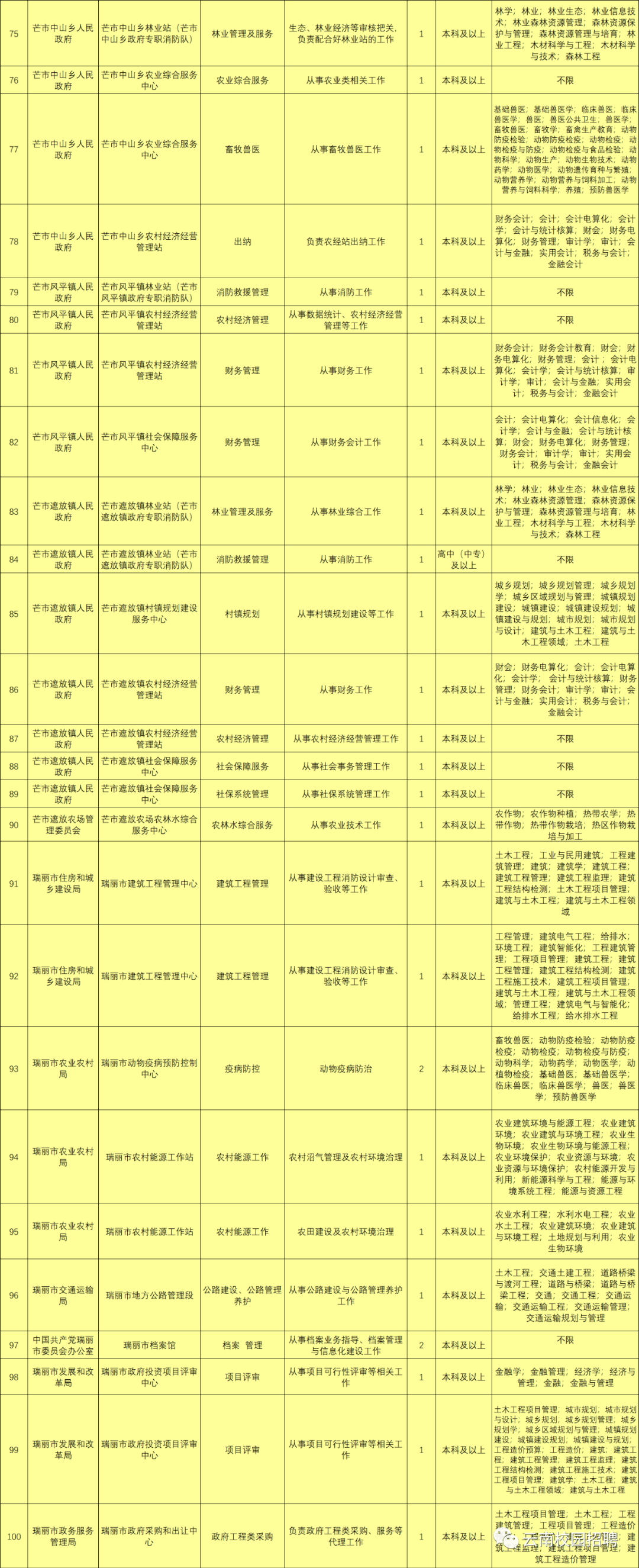 最新最全!招聘8000多人!云南省联考事业单位2020年招聘来了(最新发布)