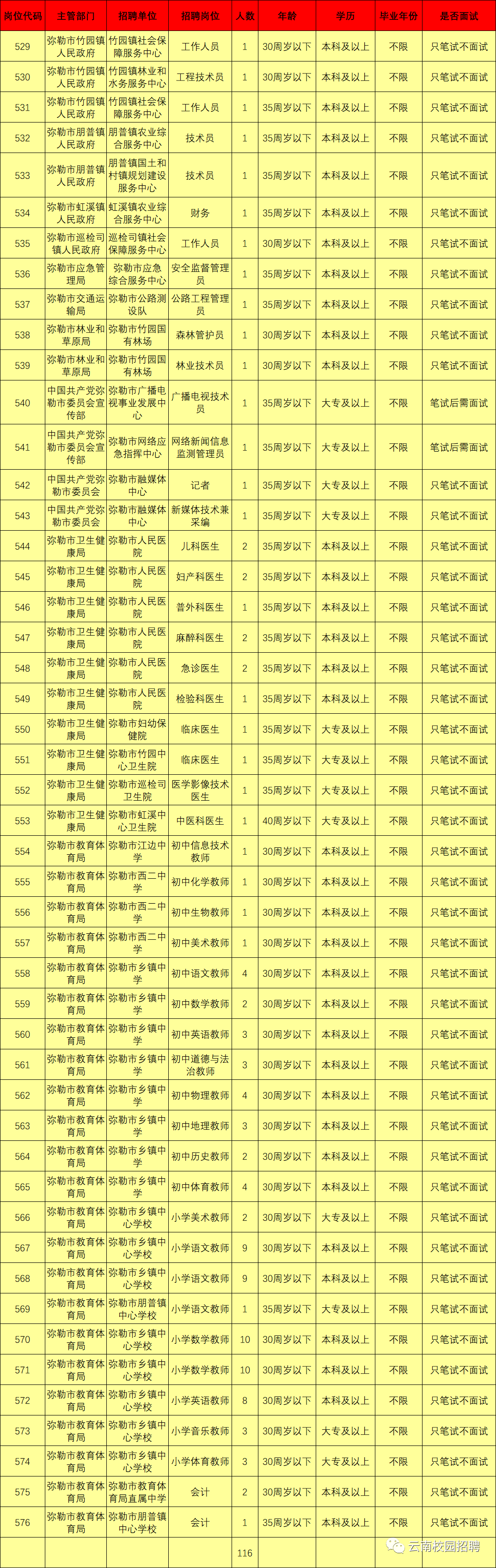 最新最全!招聘8000多人!云南省联考事业单位2020年招聘来了(最新发布)