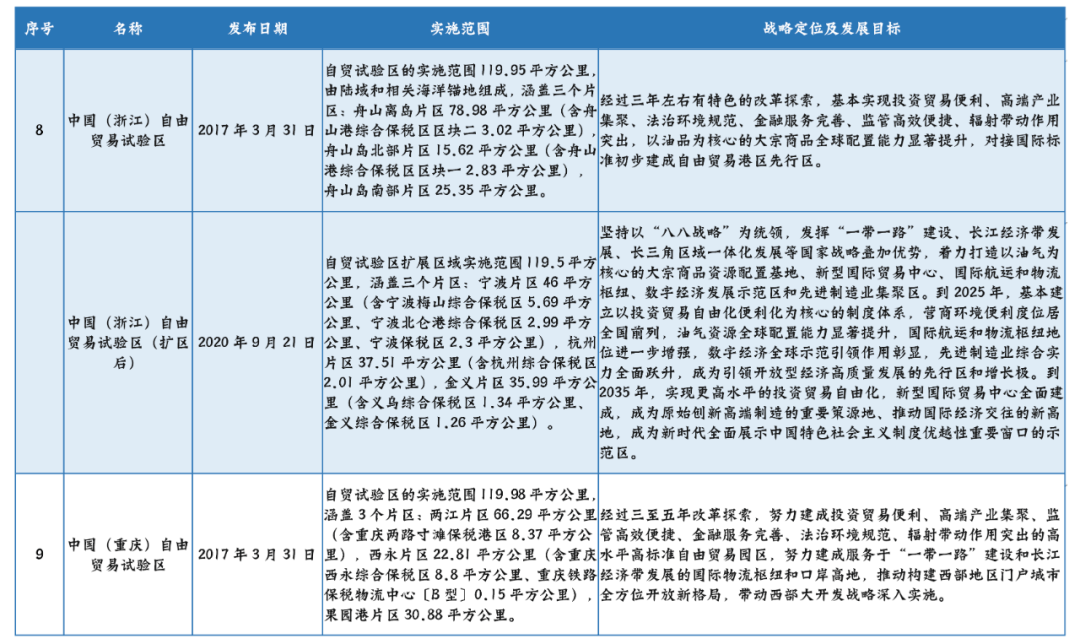 盘点21个自由贸易试验区