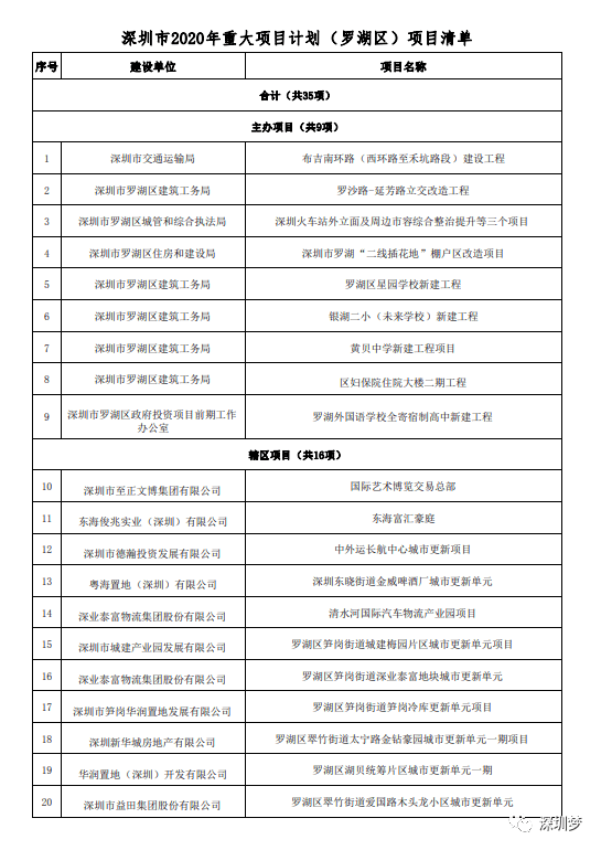 深圳gdp2020各区排行_2020深圳各区房价地图