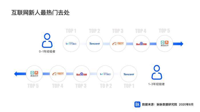 字节|脉脉职场报告：互联网新人首选字节跳动