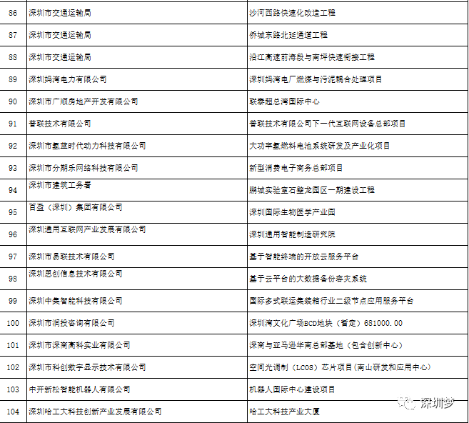 深圳2020个区gdp_深圳gdp2019总量图片(3)
