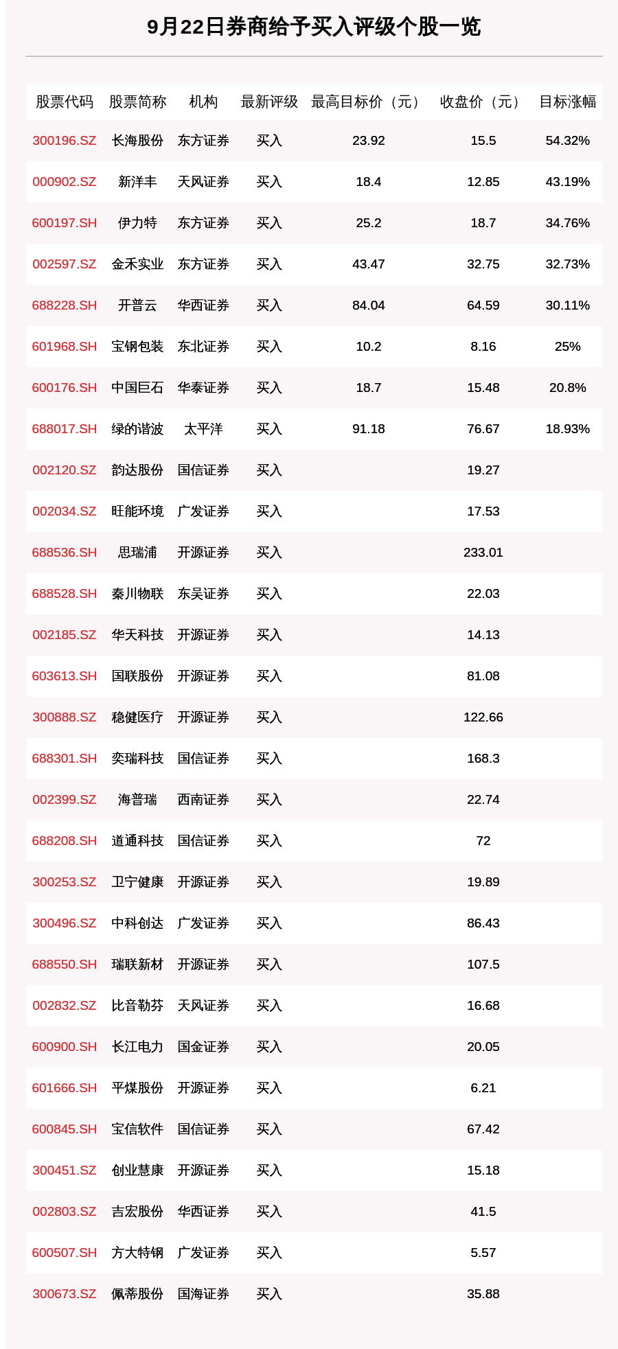 股数|9月22日43只个股获券商关注，长海股份目标涨幅达54.32%