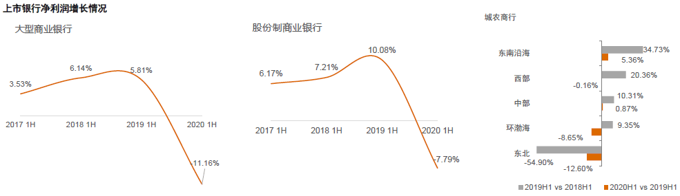影响|普华永道：剔除拨备影响，上半年上市银行利润上涨6.5%。