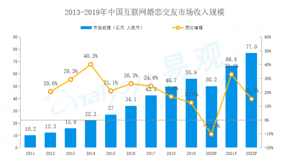 婚恋|婚恋市场竞争加剧，百合佳缘集团龙头效应显现