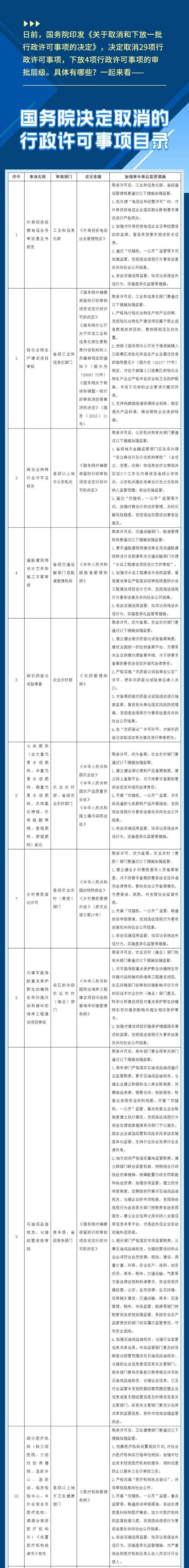 事项|国务院再取消和下放一批行政许可事项（附详细目录）