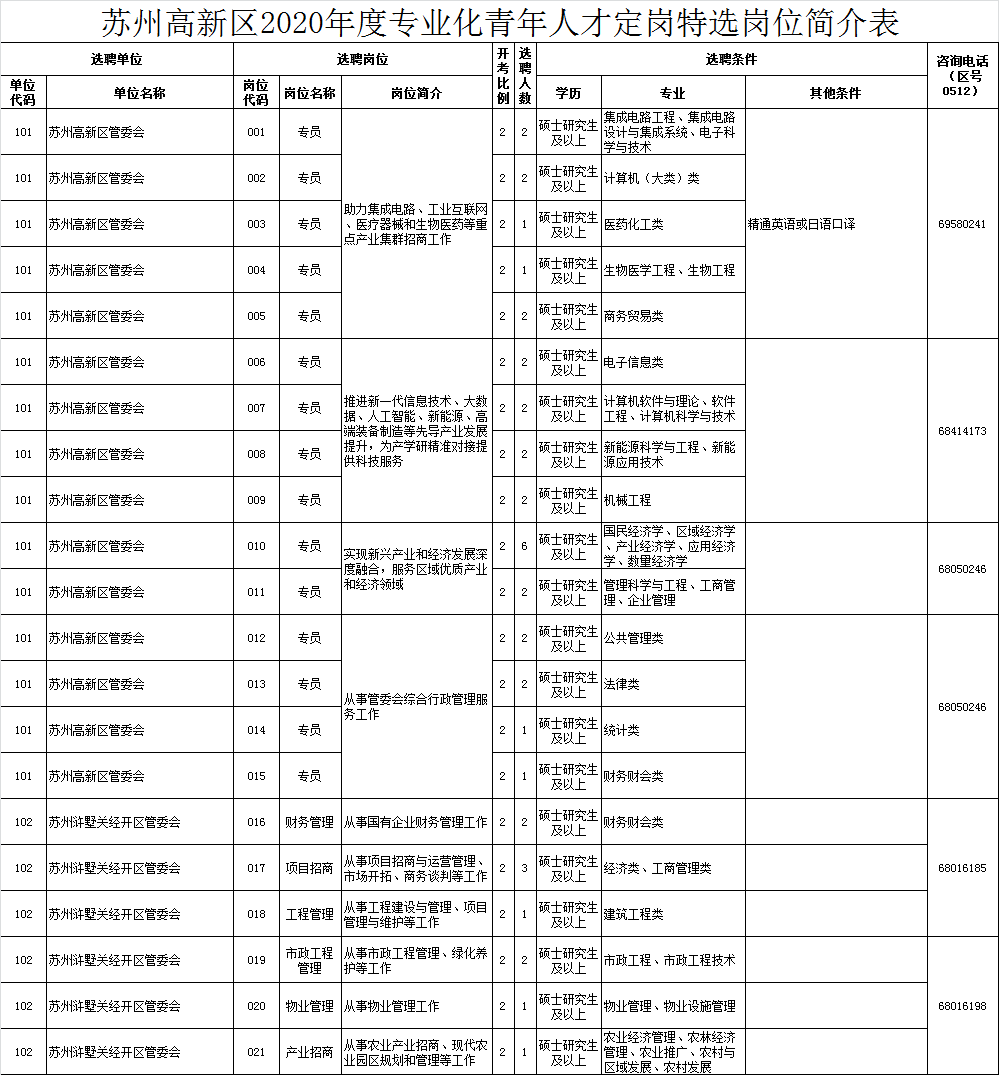 2020年苏州高新区GDP(3)