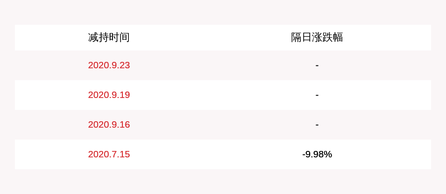 持股|康隆达：满博投资减持83万股，不再是持股5%以上股东