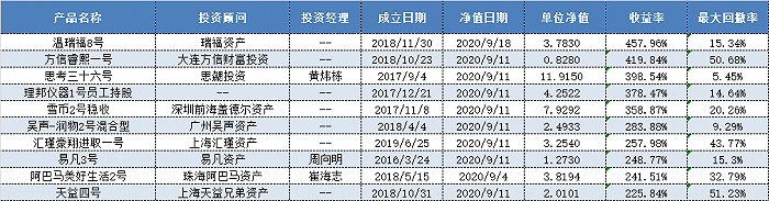 私募|首尾收益相差539%，股票多头策略私募前三季度收益冰火两重天