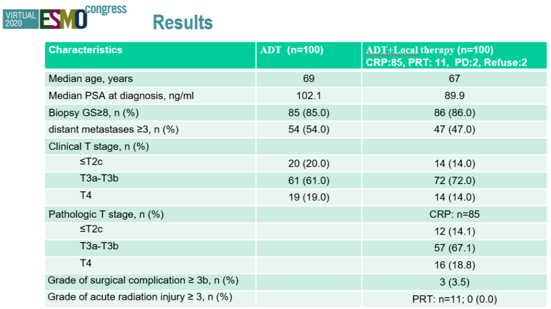 首个寡转移性前列腺癌手术治疗的RCT研究