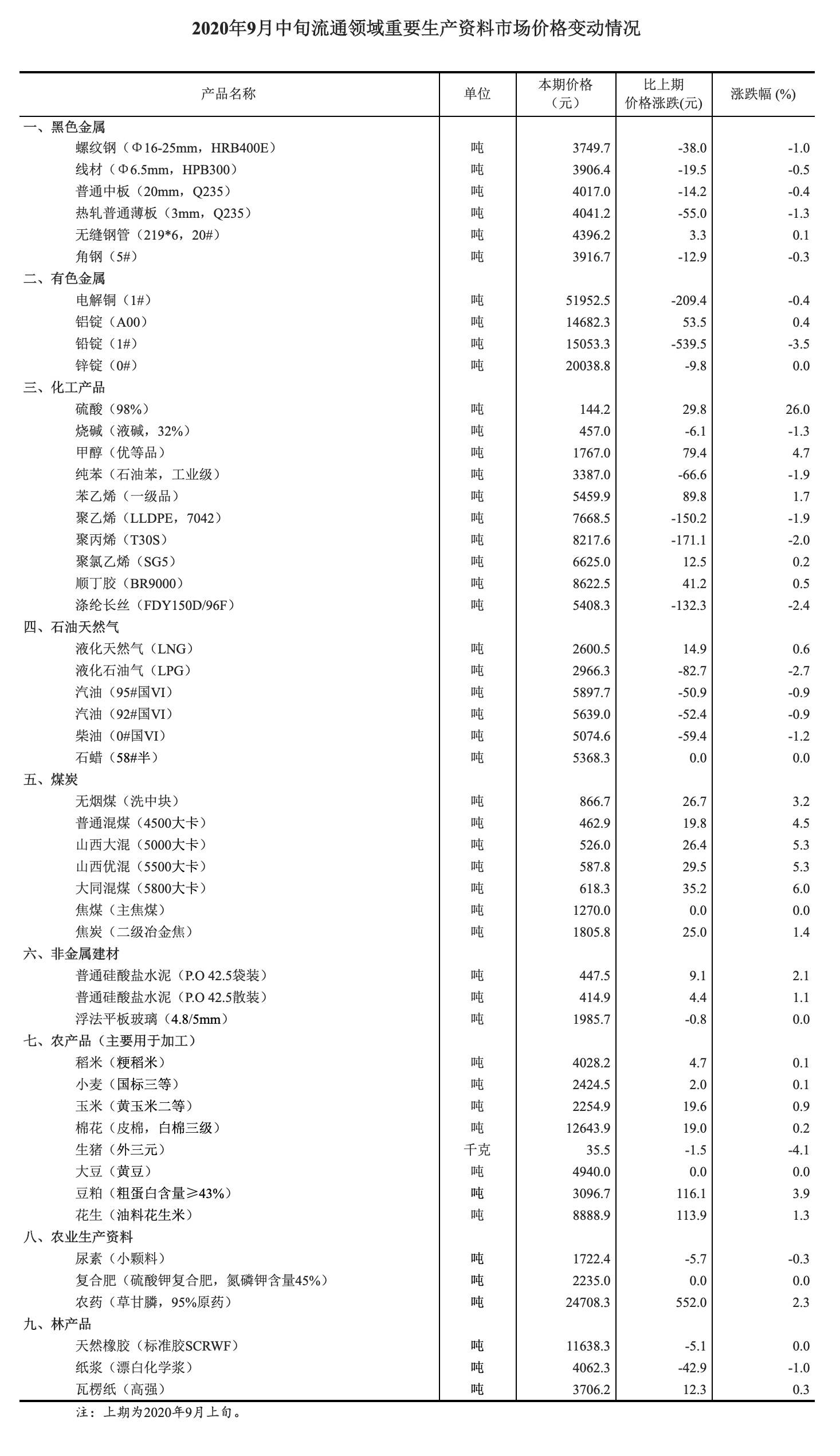 流通领域|国家统计局：9月中旬生猪价格环比下降4.1%