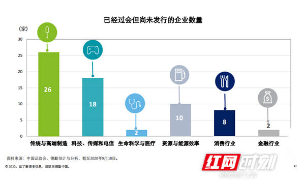 市场|德勤：前三季科创板新股平均回报率195% 年内A股IPO融资额或创新高