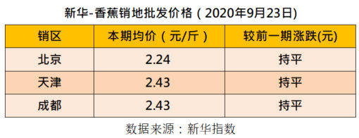 新华指数|新华指数|香蕉市场震荡偏弱 进口蕉价高位回落
