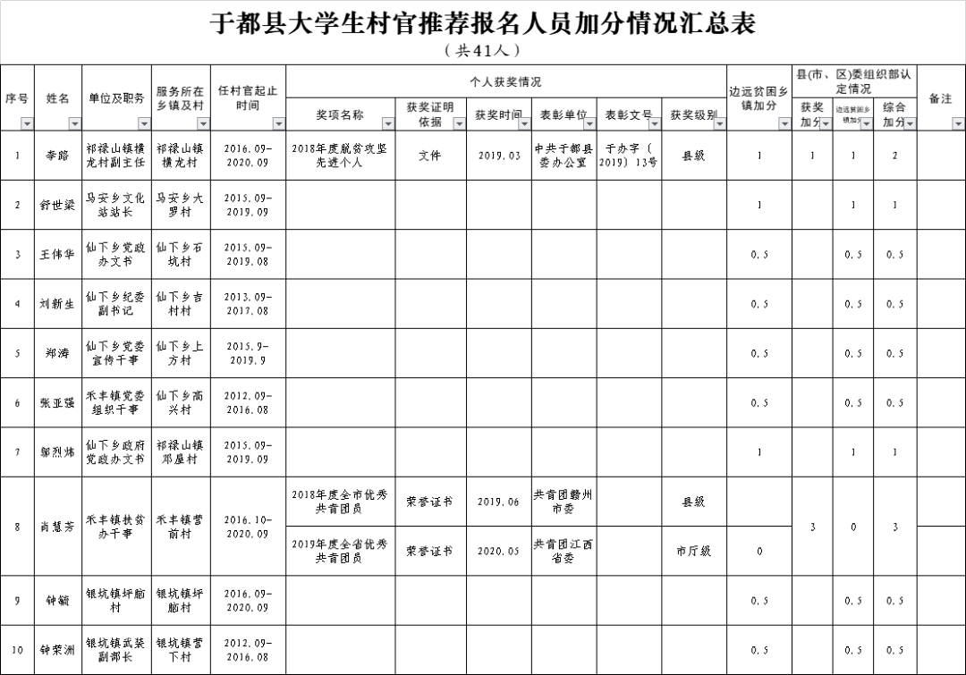 于都多少人口_最新 赣州人口排名曝光,章贡第一 于都第二(2)