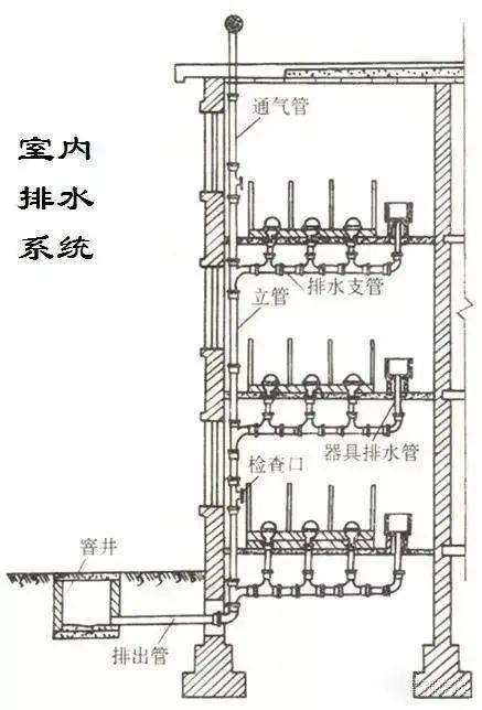 室内排水系统的3种方式