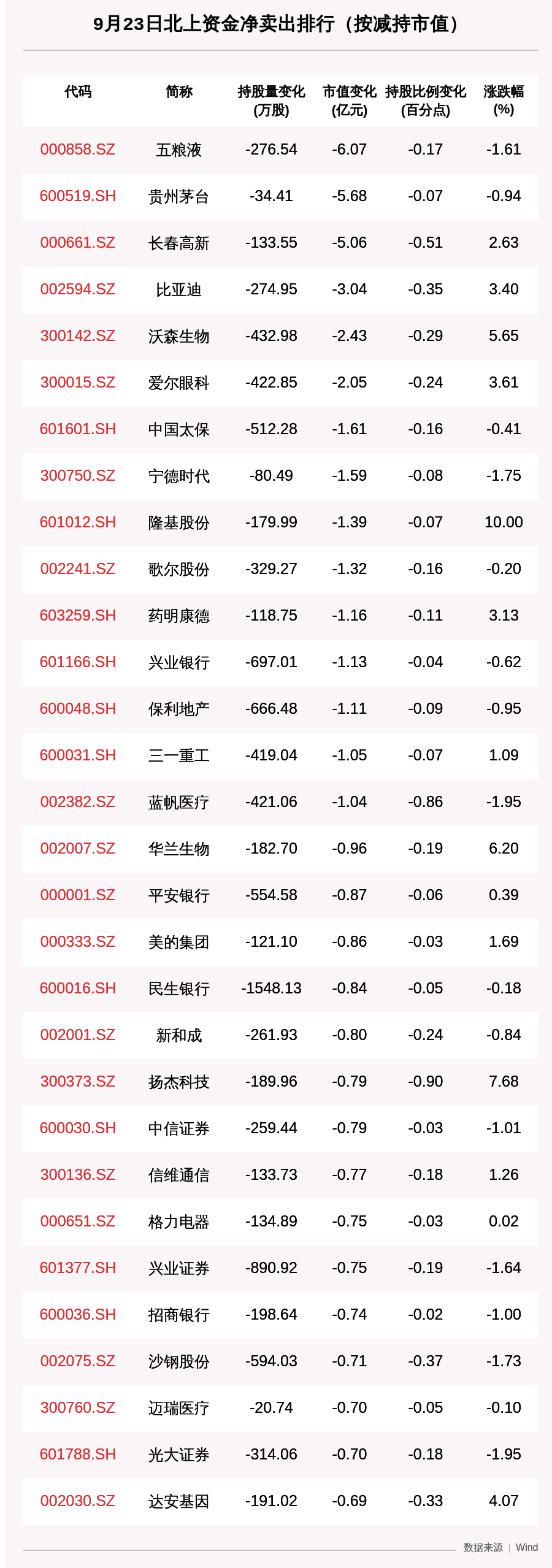 动向|北向资金动向曝光：9月23日这30只个股遭大甩卖（附名单）