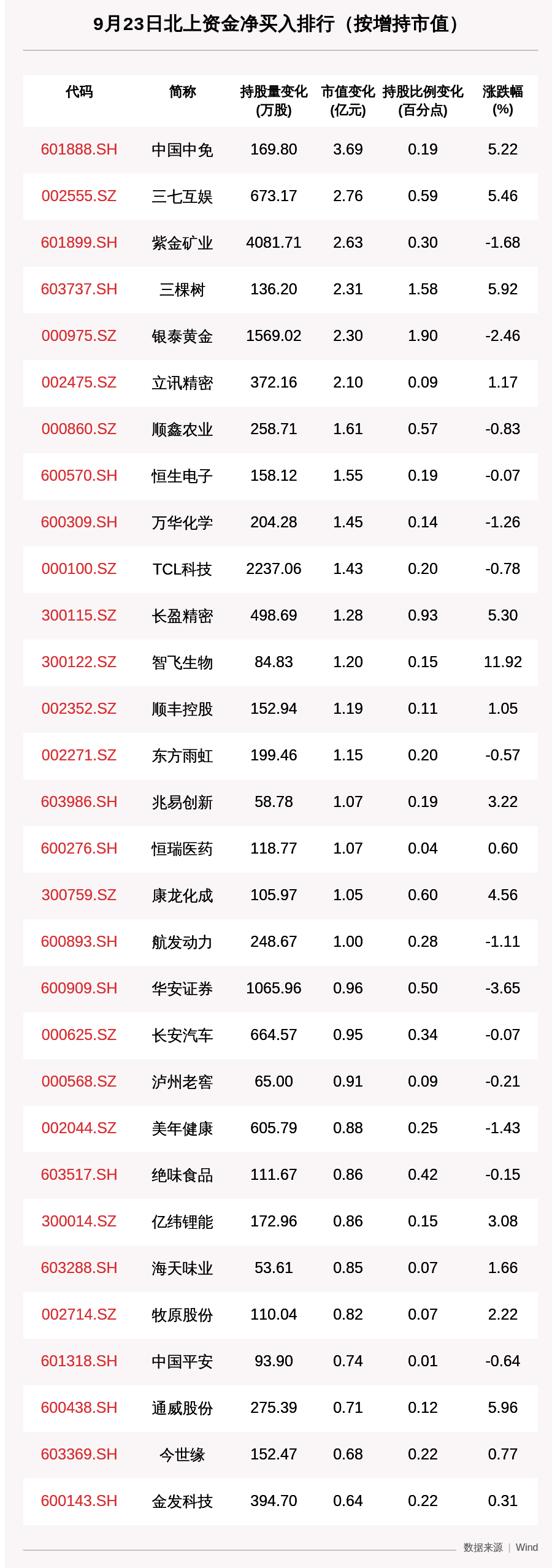 收盘价|北向资金动向曝光：中国中免再获青睐，这30只个股昨被猛烈扫货（附名单）