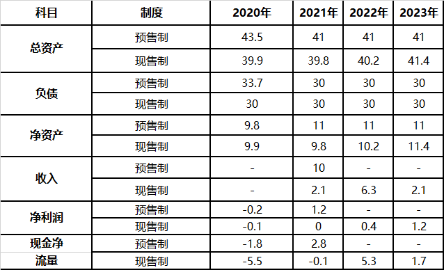 商品房|探讨商品房预售制度｜取消预售是中国房产行业改革的一种可能