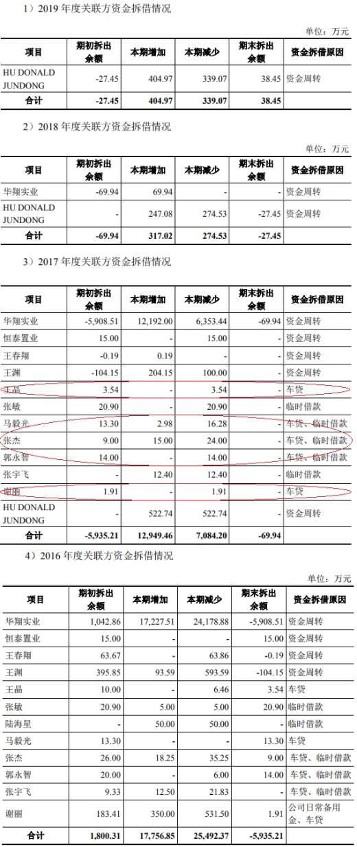 拆借|华翔股份4年收到现金不敌营收 毛利率降关联方频拆借