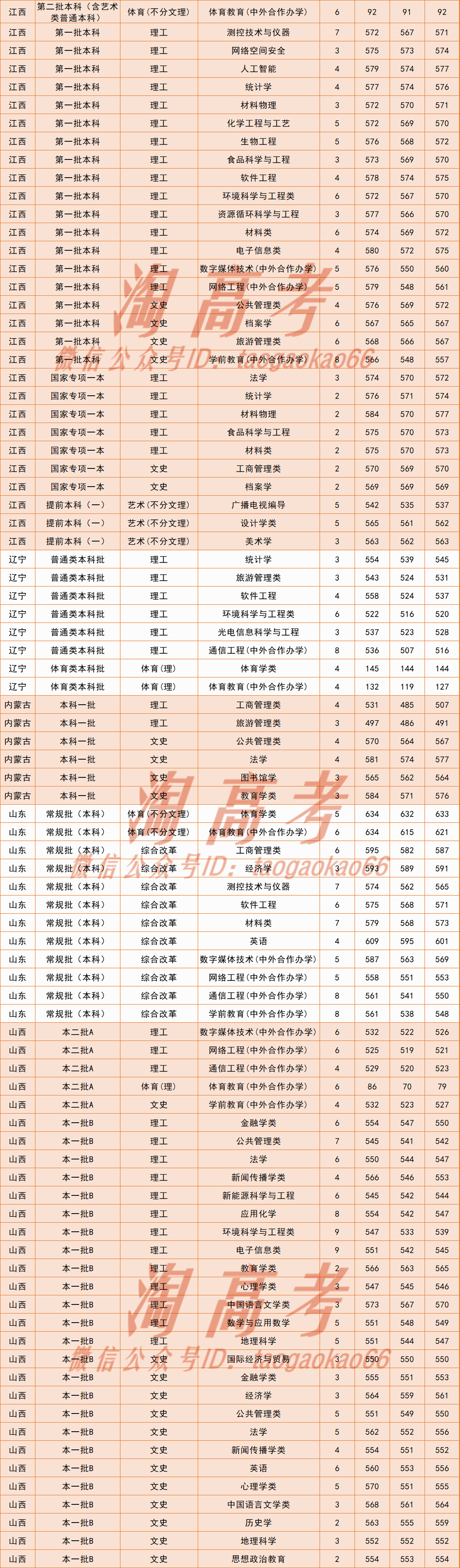 福建师范大学2020年各专业录取分数排行榜!多少分能上