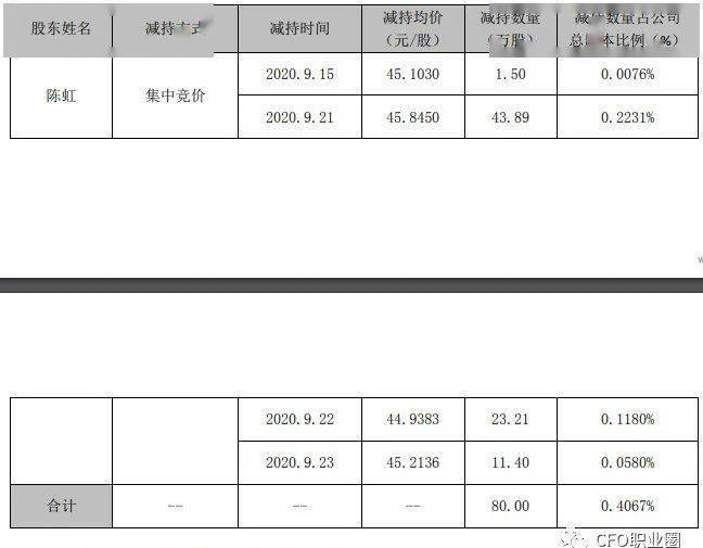 刚刚，上市公司财务总监减持股票套现3,600万！
