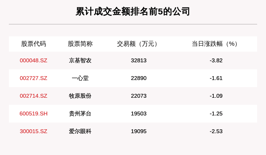 成交|透视大宗交易：9月24日共成交141笔，京基智农成交3.28亿元
