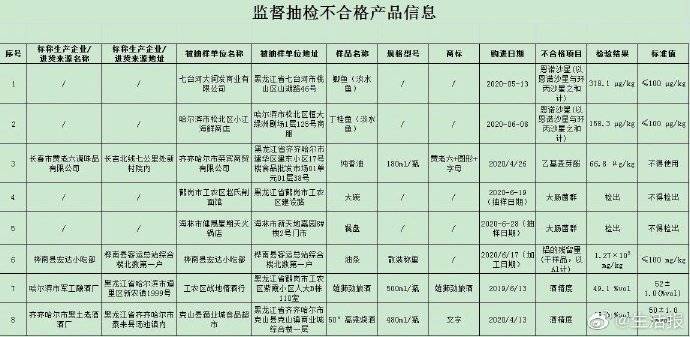 抽检|黑龙江抽检8批次食品不合格！松北一海鲜商店丁桂鱼“兽残”超标