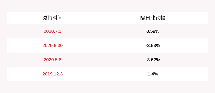 比例|减持！一心堂：公司股东公司刘琼减持600万股