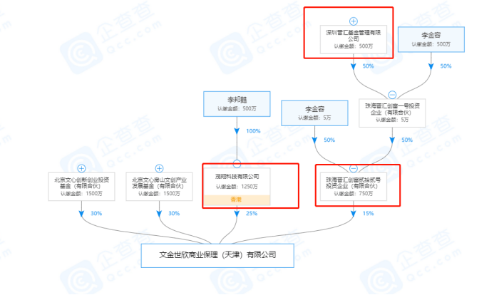 关联|雪松“迷雾”后续：“长青”系唯一合作方文心保理关联股东涉非法集资，实控人意外身亡