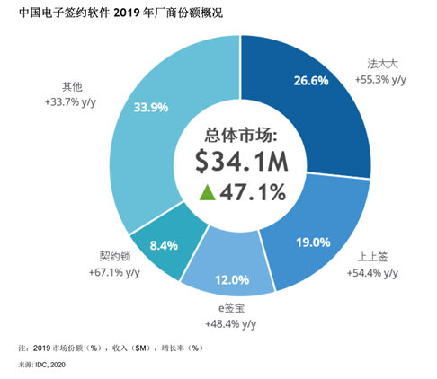 电子|IDC首份国内电子签约报告发布