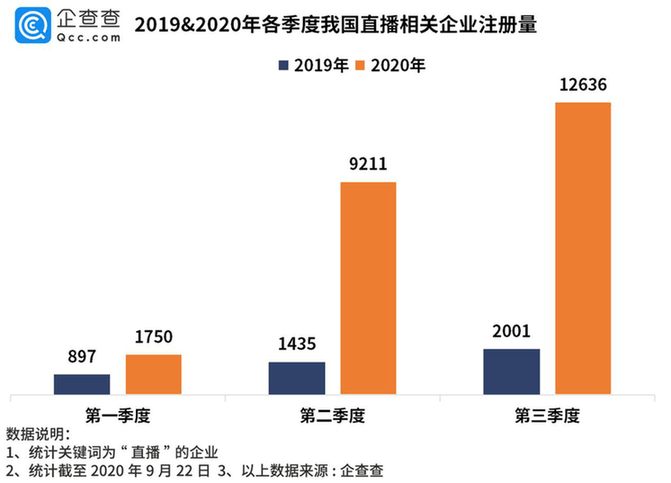 直播|企查查数据观察｜今年直播相关企业新增量已超历年总和