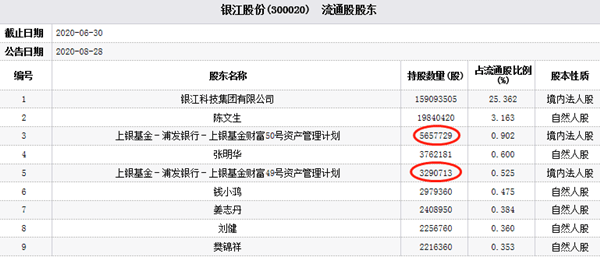 公司|银江股份跌11% 上银基金两资管产品为前十流通股东