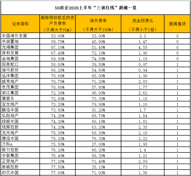 红线|50家房企超三成净负债率过百，过渡期积极降负债