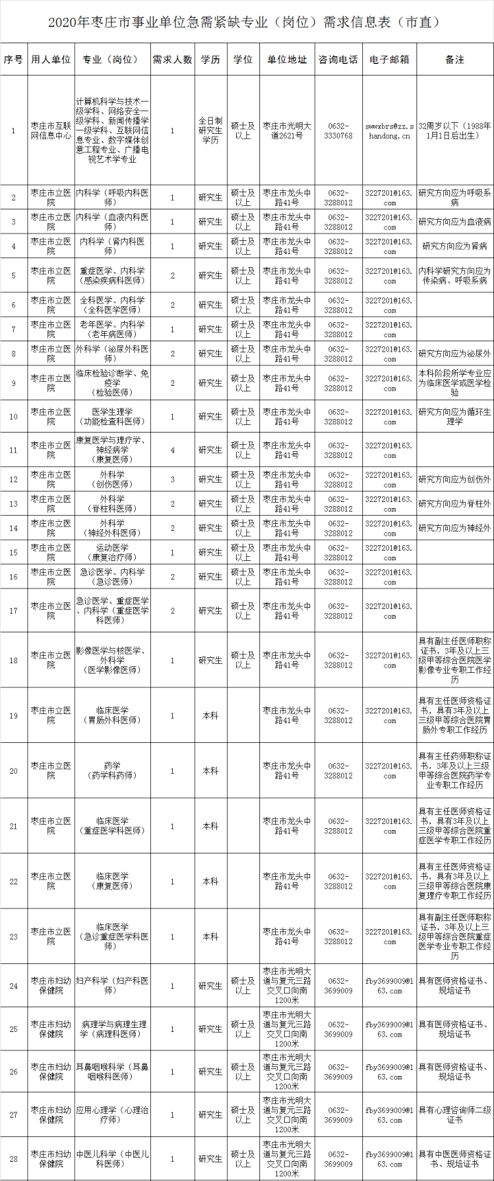 枣庄人口2020_共224人 我市发布2020年枣庄市事业单位急需紧缺人才需求公告