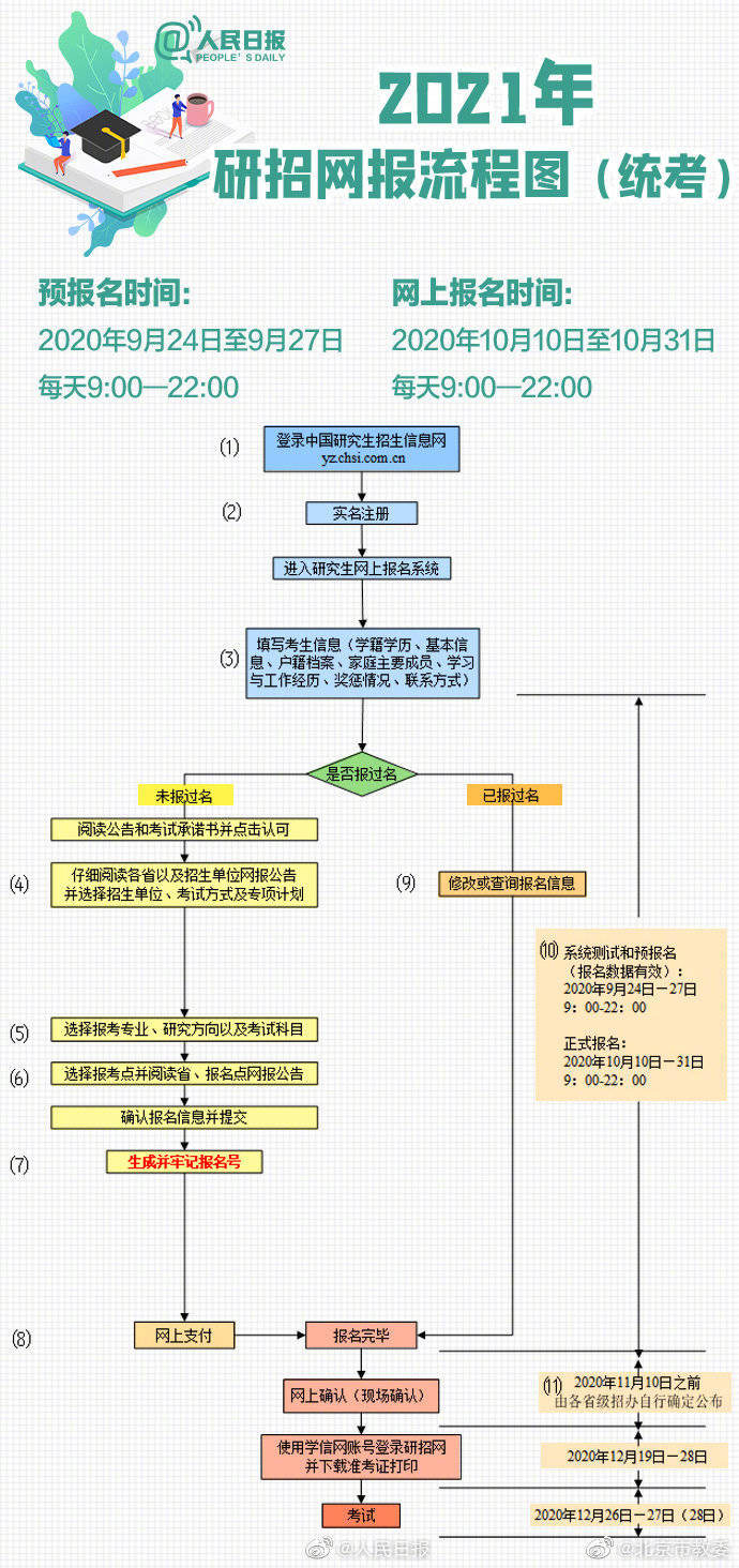 预报名|2021考研预报名已开始，注意这22个填报细节