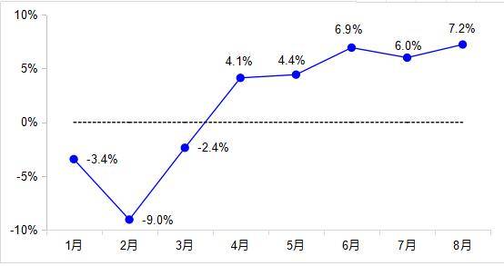 客运量|前8月交通固定资产投资完成2.1万亿 同比增长10.5%