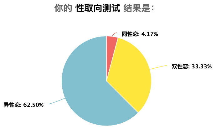 性取向测试多达64种你确定自己的性取向吗