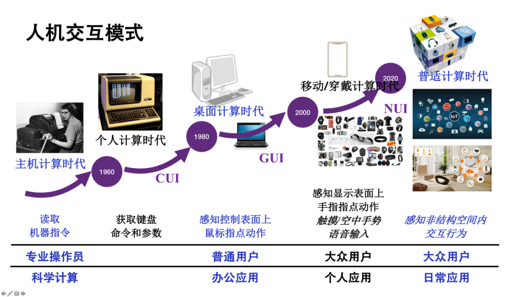 演讲实录丨清华大学史元春教授《自然动作交互的编-解码优化方法》